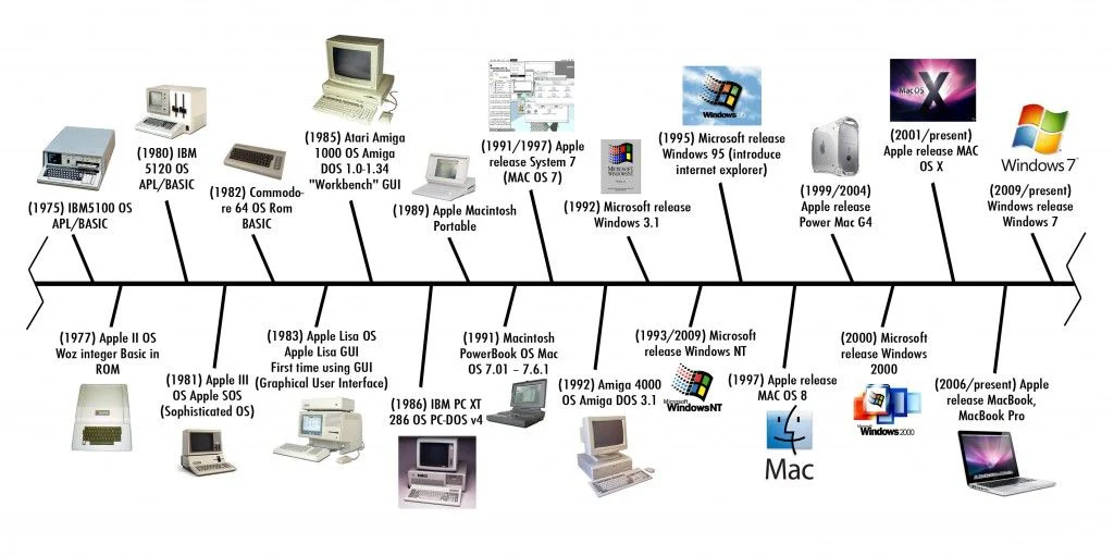 History of computer interfaces